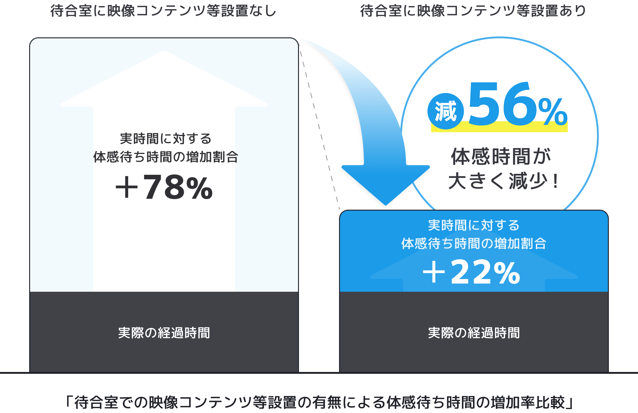 映像コンテンツ等の設置が効果的な待合室を実現するという裏付けデータ
