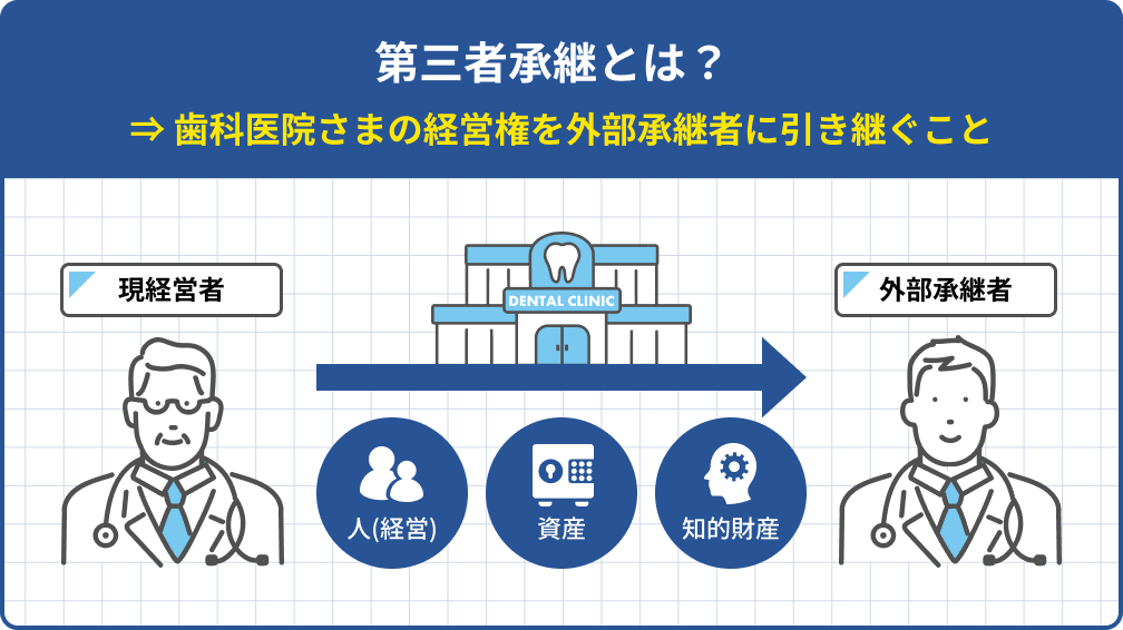 歯科医院さまの経営権を後継者に引き継ぐ