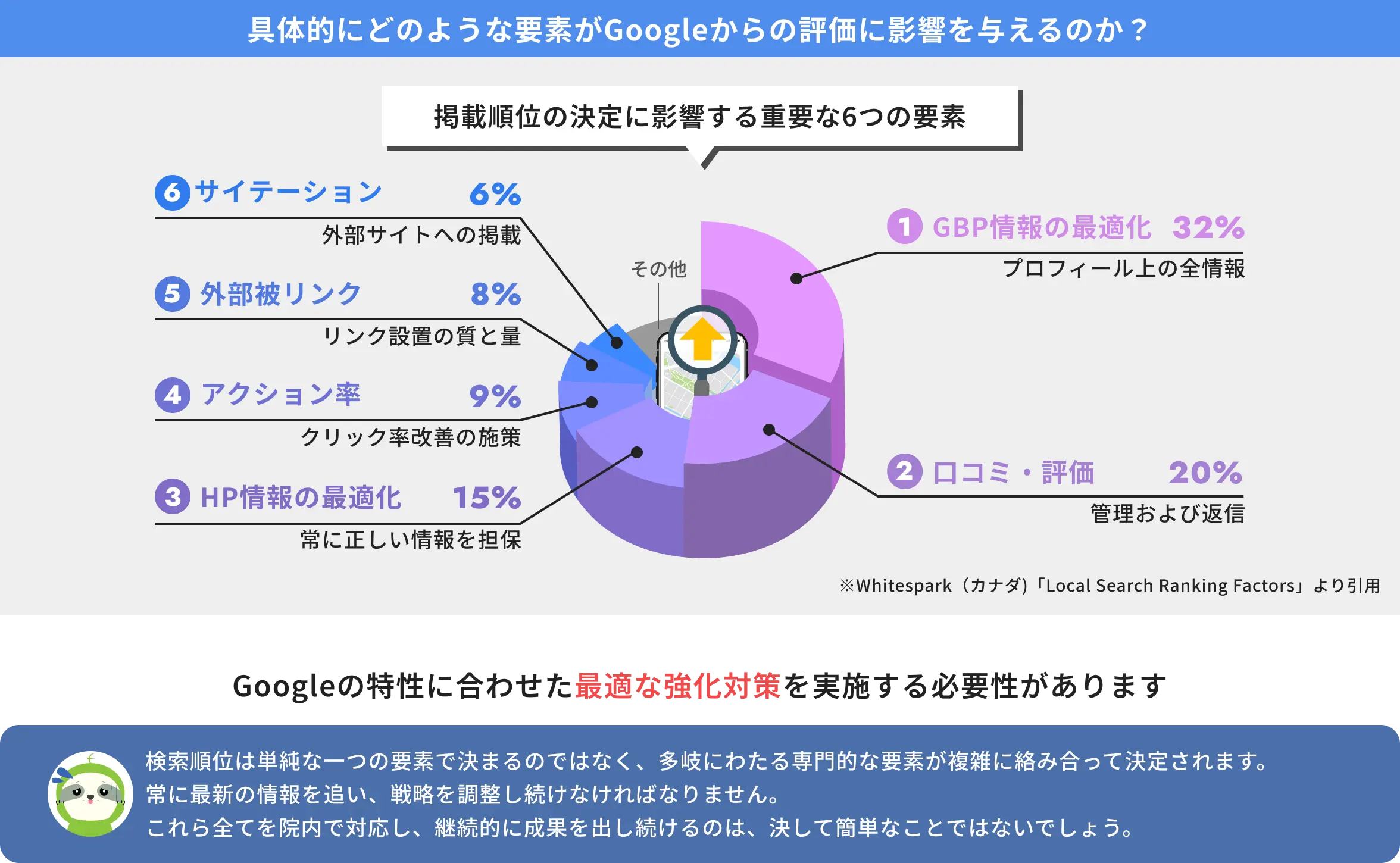 掲載順位の決定に影響する重要な６つの要素