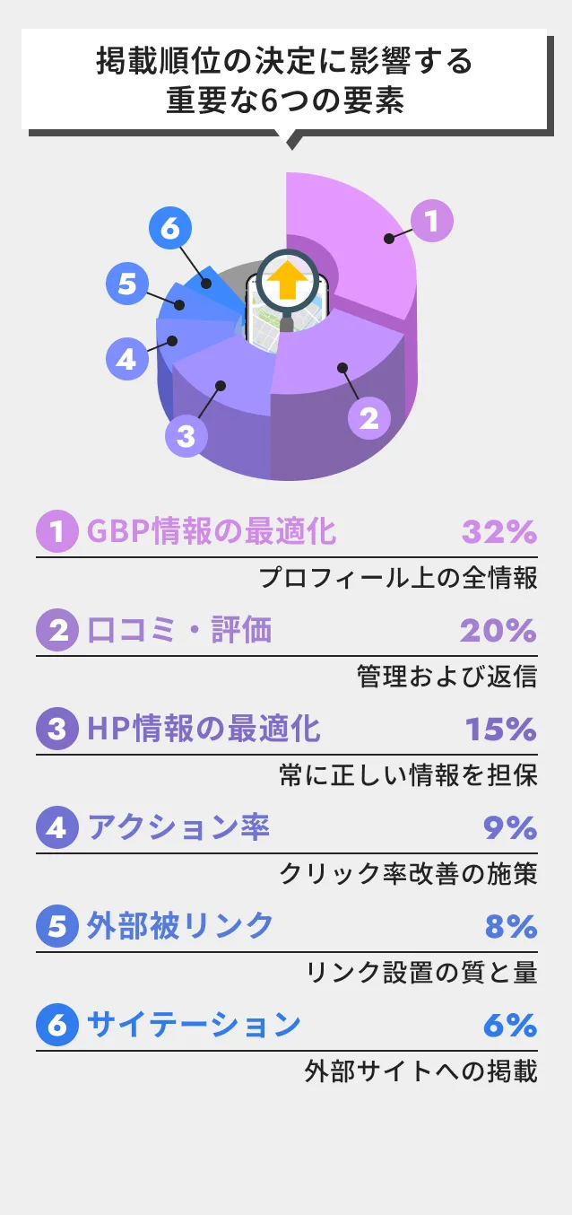掲載順位の決定に影響する重要な６つの要素