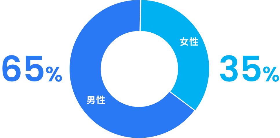 男女比