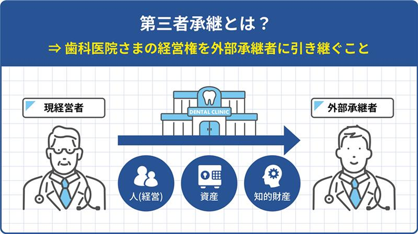 第三継承とは?⇒歯科医師様の経営権を外部継承者に引き継ぐこと